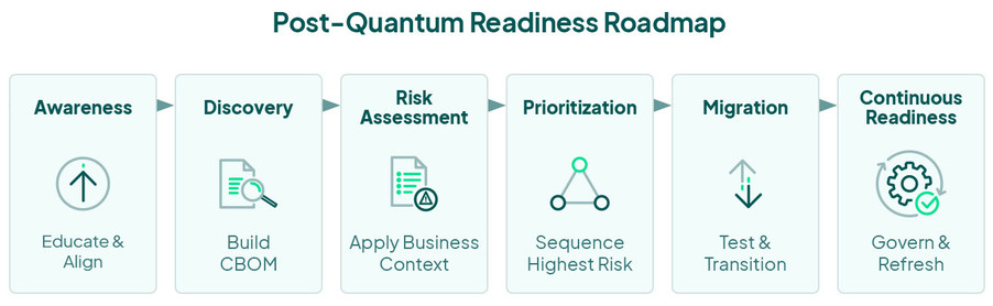 Six-step post-quantum readiness roadmap progressing from awareness and discovery through risk assessment, prioritization, migration and continuous readiness.
