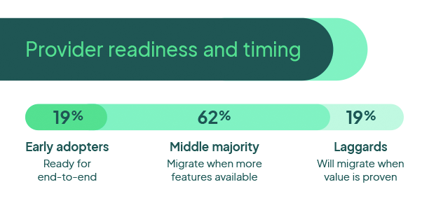 end-to-end solution provider readiness and timing