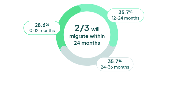2/3 of providers will migrate to end-to-end solution within 24 months
