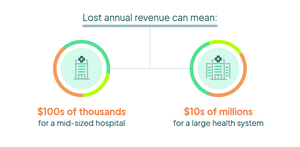 lost annual revenue can mean $100s of thousands for a mid-sized hospital or $10s of millions for a large health system