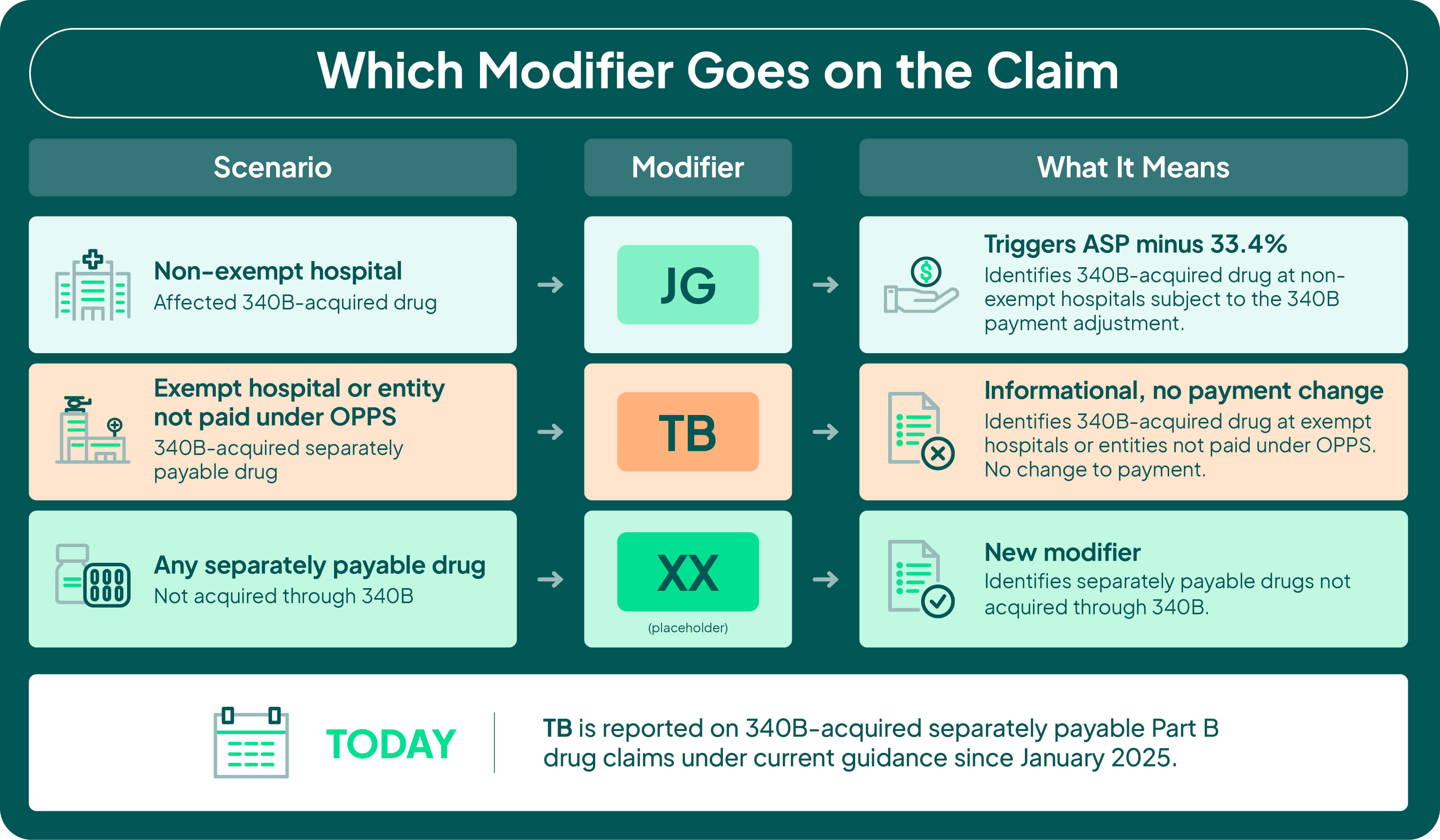 a chart titled which modifier goes on the claim