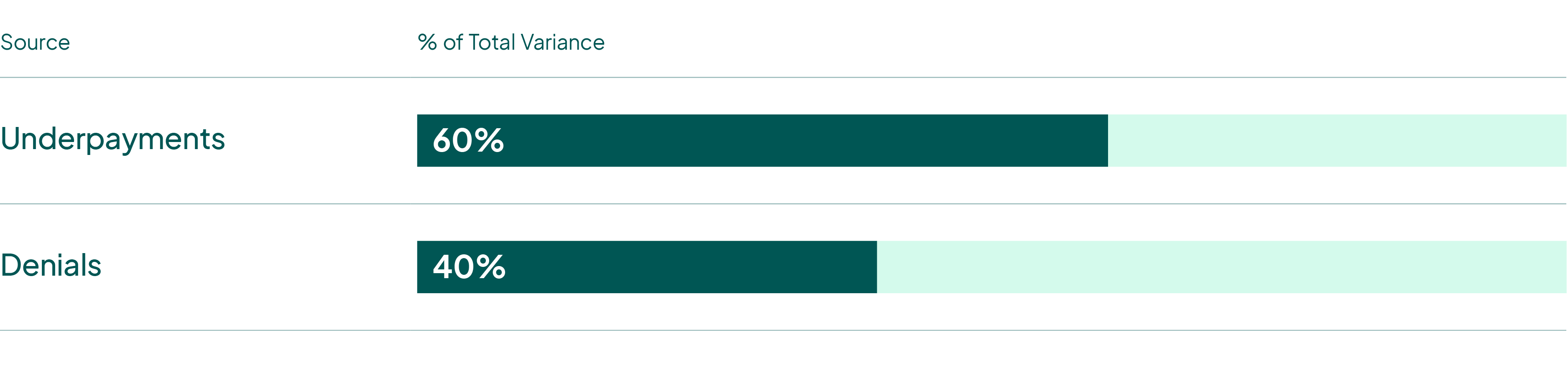 Underpayments 60%; Denials 40%