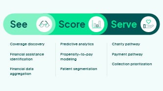 See, Score, Serve: A Smarter Approach to Charity Screening and Propensity to Pay