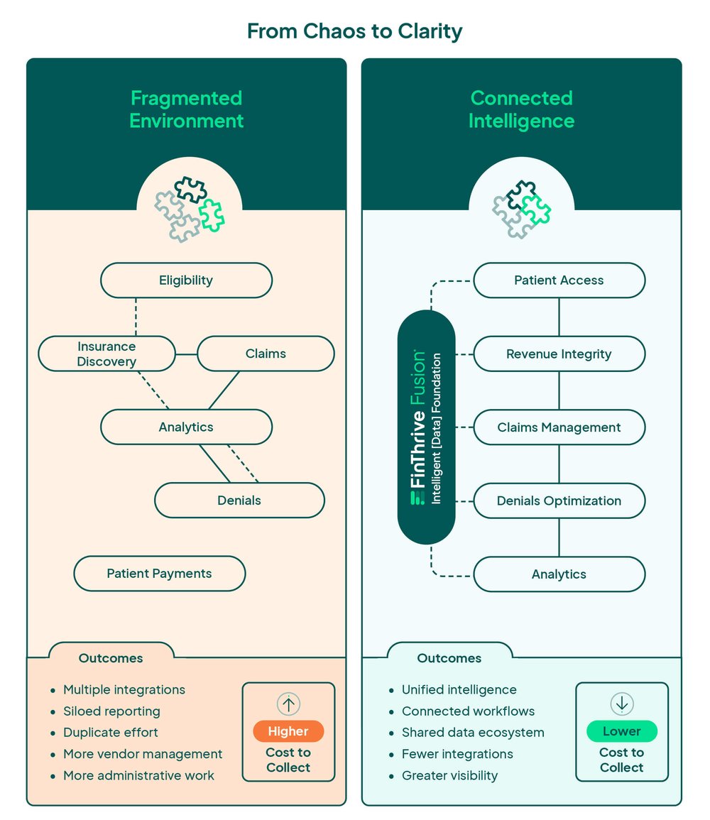 Infographic showcasing how connected intelligence lowers your cost to collect