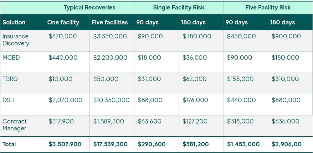 FinThrive Recoveries Across Base of Client Hospitals (on Average)