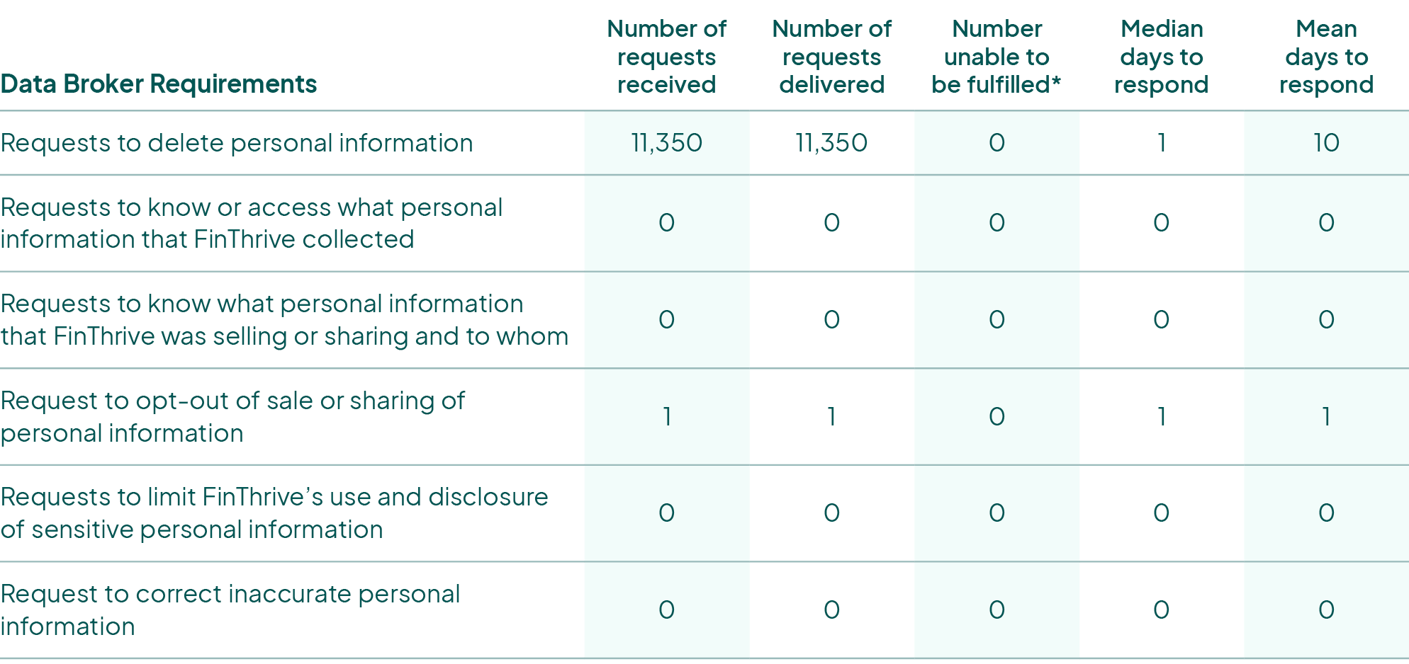 table of California consumer privacy act requests