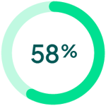 pie chart showing 58 percent