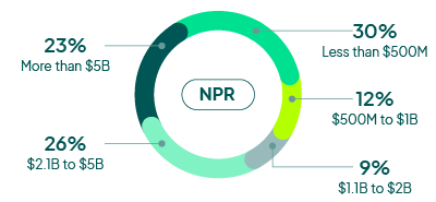 Graph showing NPR numbers