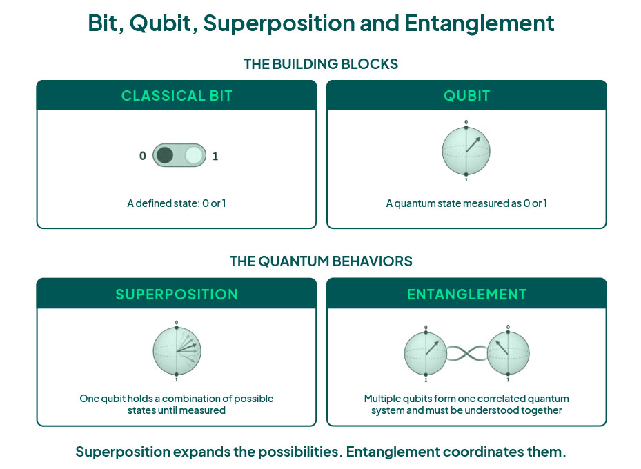 Comparison of classical bits and qubits, showing how superposition enables multiple possible states and entanglement connects correlated qubits.