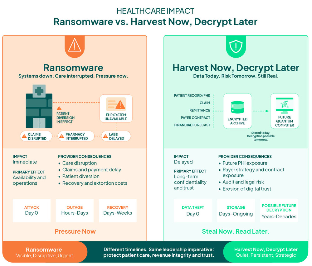 Infographic comparing ransomware’s immediate disruption to healthcare operations with the long-term data and trust risks of harvest-now, decrypt-later attacks